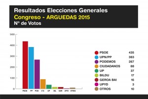 Elecciones-Generales-Arguedas-2015-Ok-3